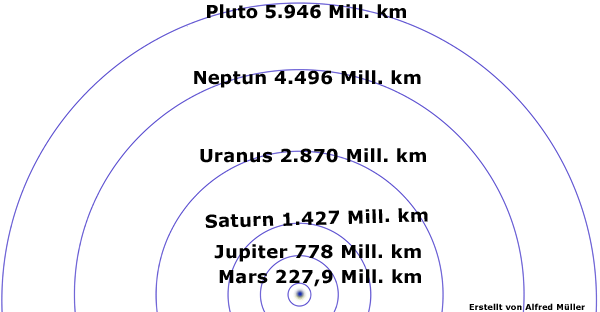 Die Abstände der äußeren Planeten